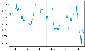 Chart Celsion Corp. - 1 semaine