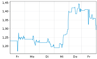 Chart Celsion Corp. - 1 Week