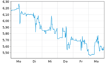 Chart Imunon Inc. - 1 Woche