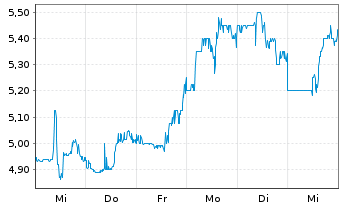 Chart Cemex S.A. ADR - 1 semaine