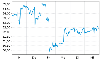 Chart Centene Corp. - 1 semaine