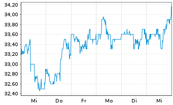 Chart Centerpoint Energy Inc. - 1 semaine