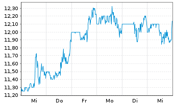 Chart Centessa Pharmaceuticals plc - 1 semaine