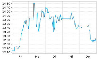 Chart Central Puerto S.A. Reg.Shs A (Spons.ADRs)/1  AP 1 - 1 Woche