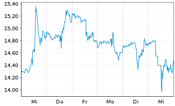 Chart Century Aluminum Co. - 1 semaine