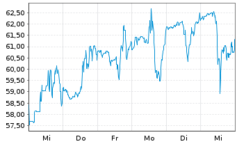 Chart Centrus Energy Corp. - 1 Week