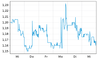 Chart Century Casinos Inc. - 1 Week