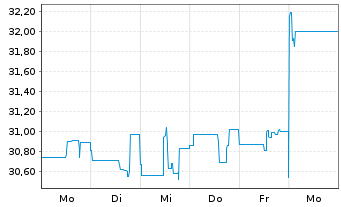 Chart Lumen Technologies Inc. DL-Nts  2009(09/39) Ser.P - 1 semaine