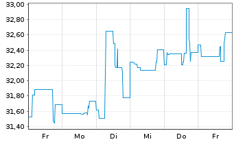 Chart Lumen Technologies Inc. DL-Nts  2009(09/39) Ser.P - 1 Week