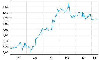 Chart Cerence Inc. - 1 Week