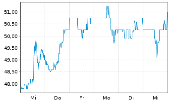 Chart Dayforce Inc. - 1 Week