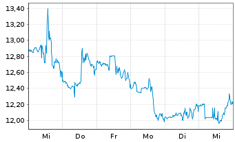 Chart Certara Inc. - 1 Week