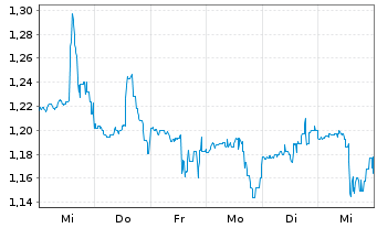 Chart Cerus Corp. - 1 semaine