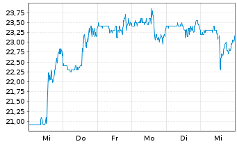 Chart Ceva Inc. - 1 semaine