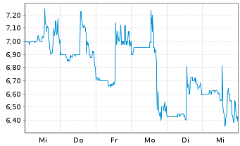 Chart Champions Oncology Inc. - 1 semaine