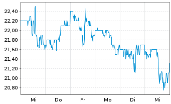 Chart ChampionX Corp. - 1 semaine