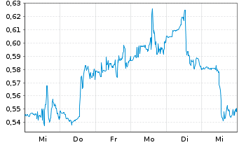 Chart ChargePoint Holdings Inc. Cl.A - 1 semaine