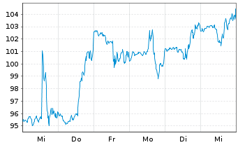 Chart Charles River Labs Intl Inc. - 1 semaine