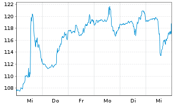 Chart Chart Industries Inc. - 1 semaine