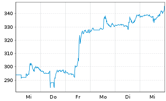 Chart Charter Communications Inc. Class A - 1 Woche