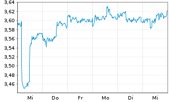 Chart Checkpoint Therapeutics Inc. - 1 semaine