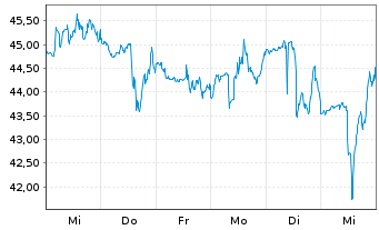 Chart Cheesecake Factory Inc. - 1 semaine