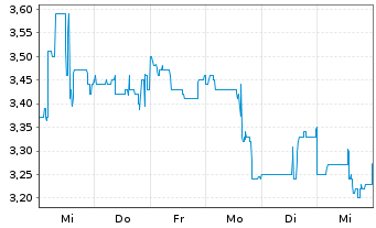 Chart Cheetah Mobile Inc. R.ShsA(ADRs) - 1 semaine