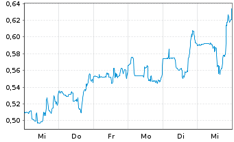 Chart Chegg Inc. - 1 Week