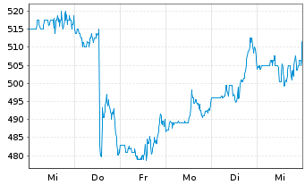 Chart Chemed Corp. - 1 Week