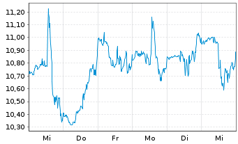 Chart Chemours Co. LLC, The - 1 Week