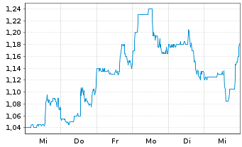 Chart Chemomab Therapeutics Ltd. Sp.ADRs - 1 Woche