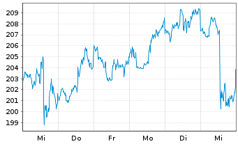 Chart Cheniere Energy Inc. - 1 Week