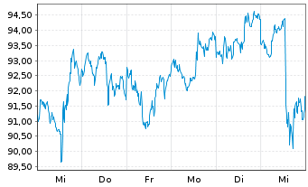 Chart Chesapeake Energy Corp. - 1 semaine