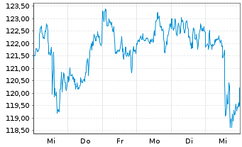 Chart Chevron Corp. - 1 semaine