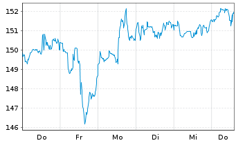 Chart Chevron Corp. - 1 Woche