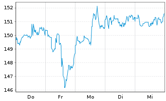 Chart Chevron Corp. - 1 Week