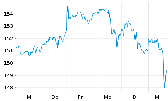 Chart Chevron Corp. - 1 semaine