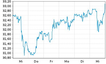 Chart Chewy Inc. - 1 semaine