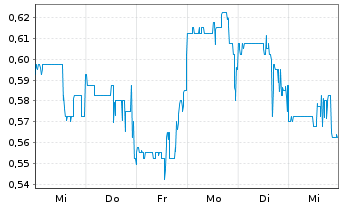 Chart Smart Powerr Corp. - 1 Week