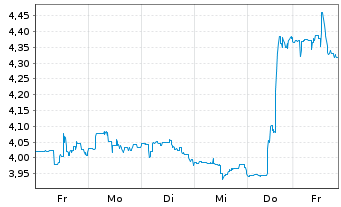 Chart Chimera Investment Corp. - 1 Week