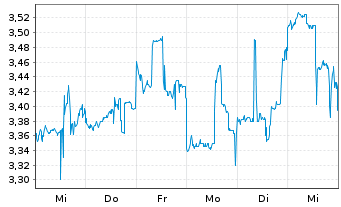 Chart China Automotive Systems Inc. - 1 semaine