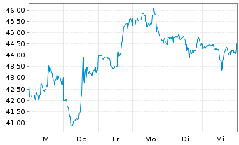 Chart Chipotle Mexican Grill Inc. - 1 Week