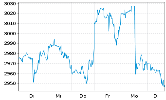 Chart Chipotle Mexican Grill Inc. - 1 Woche