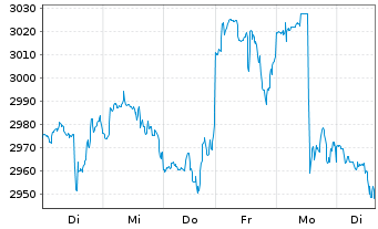 Chart Chipotle Mexican Grill Inc. - 1 semaine