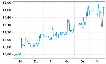 Chart ChipMOS Technologies Inc.R.Shs(Sp.ADRs)/20 TA 10 - 1 Week