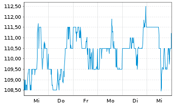 Chart Choice Hotels Intl Inc. - 1 semaine