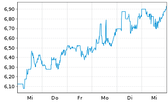 Chart ChromaDex Corp. - 1 Week