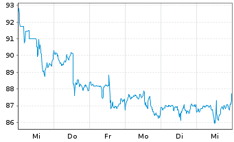 Chart Church & Dwight Co. Inc. - 1 Week