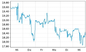 Chart Cidara Therapeutics Inc. - 1 semaine