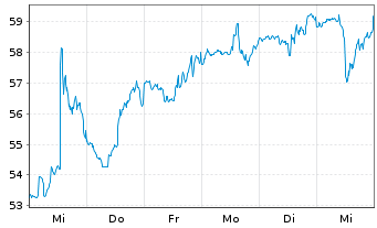 Chart Ciena Corp. - 1 semaine